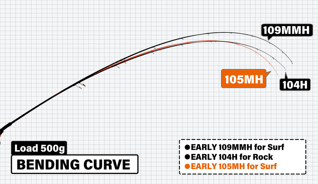 Yamaga Blanks - Early Surf 105MH