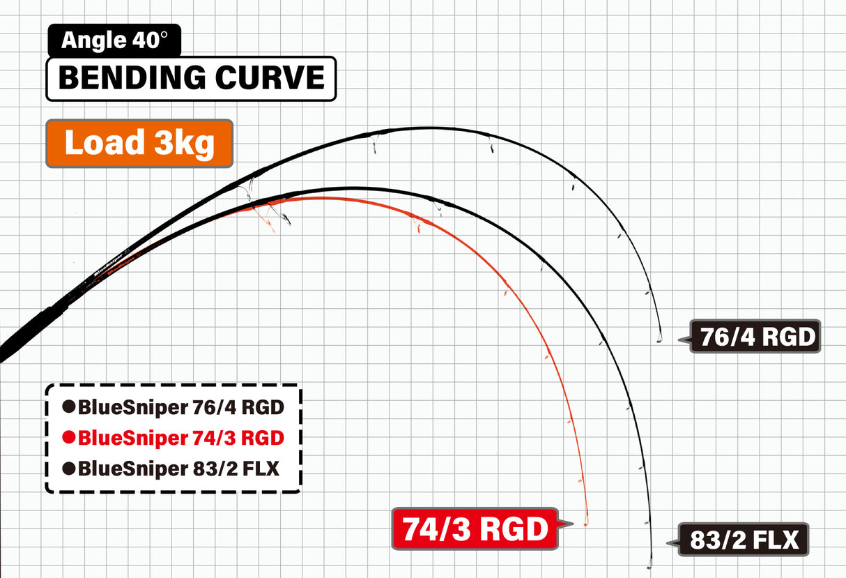 Yamaga Blanks - BlueSniper 74/3 RGD-MODE Boat Topwater Rod
