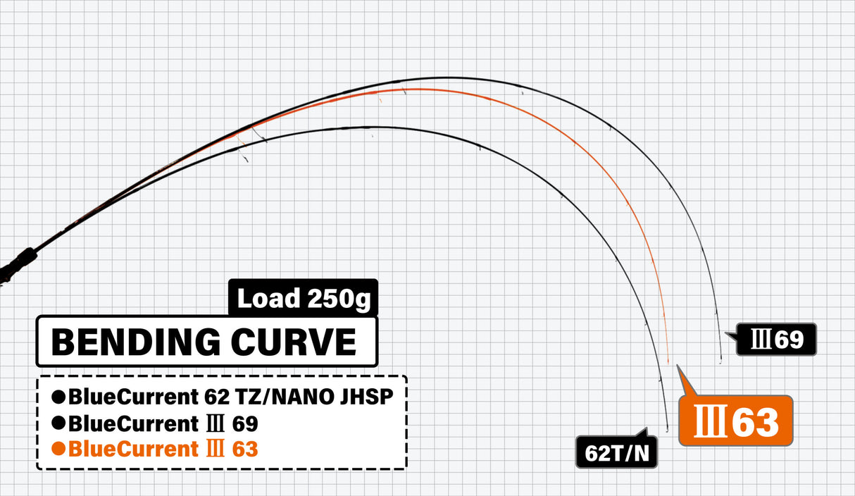 Yamaga Blanks - Blue Current III 63
