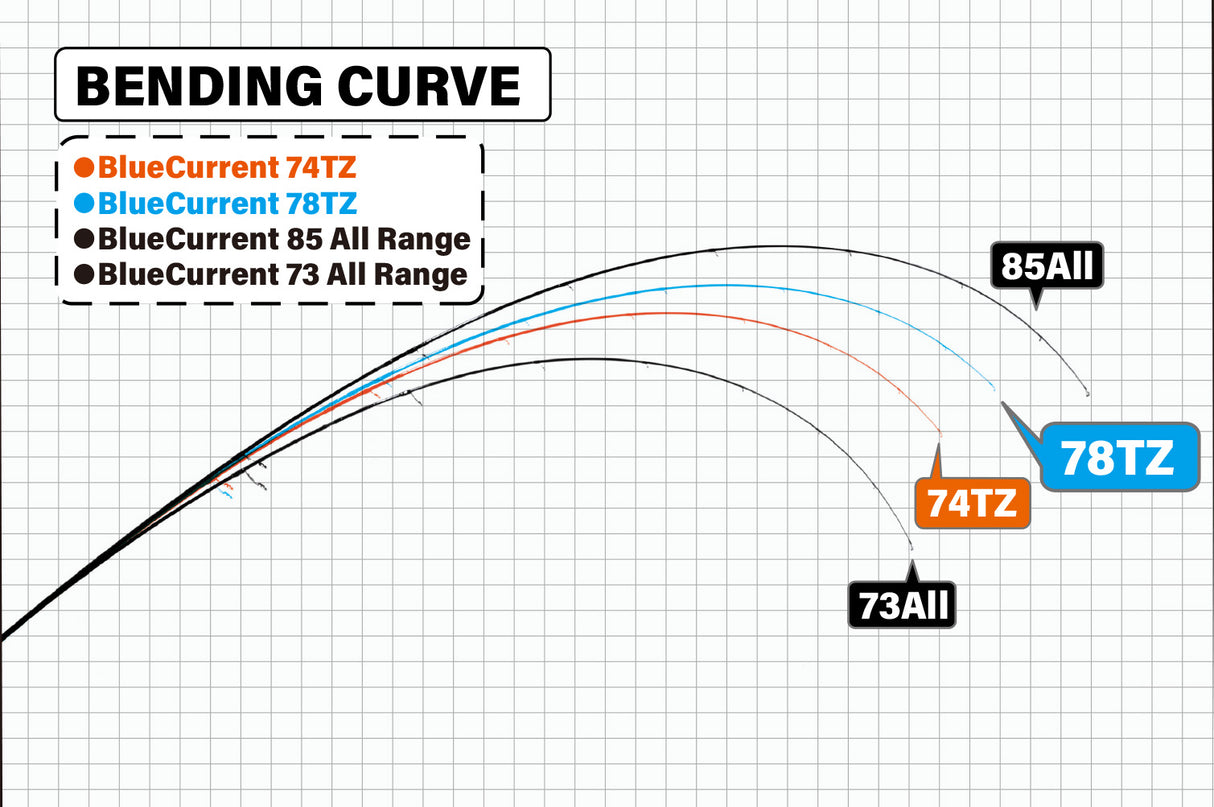 Yamaga Blanks - BlueCurrent 78TZ Global Ajing Rod