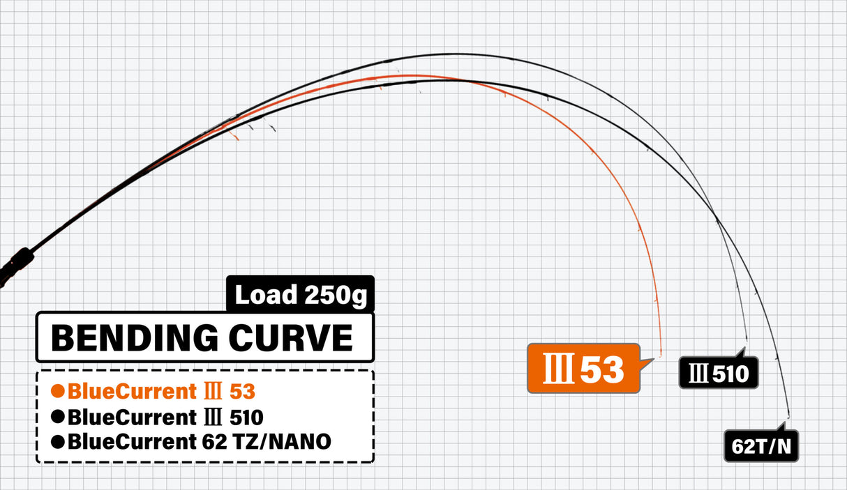 Yamaga Blanks - Blue Current III 53