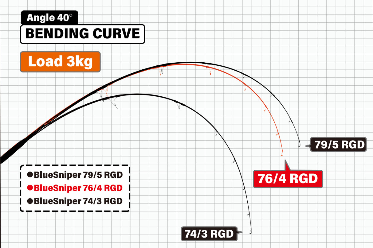 Yamaga Blanks - BlueSniper 76/4 RGD-MODE Boat Topwater Rod