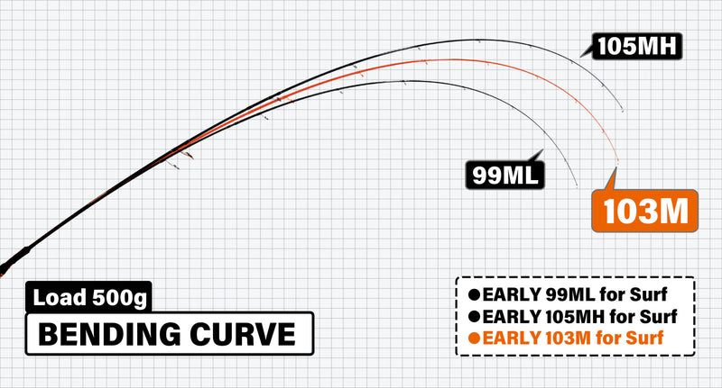 Yamaga Blanks - Early Surf 103M Spinning Rod