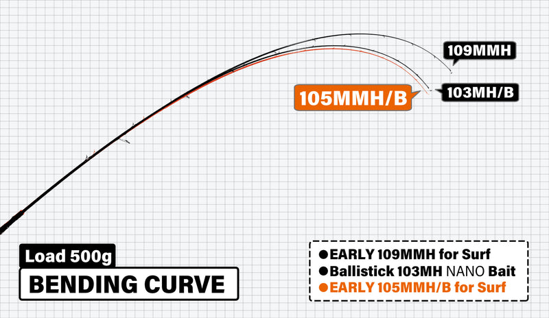 Yamaga Blanks - Early Surf 105MMH/B Overhead Rod