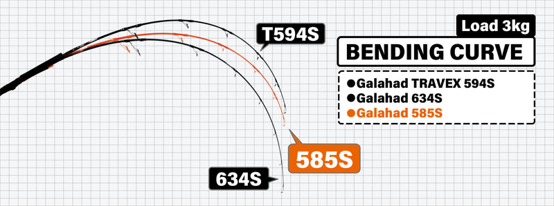 Yamaga Blanks - Galahad 585S Spinning Rod