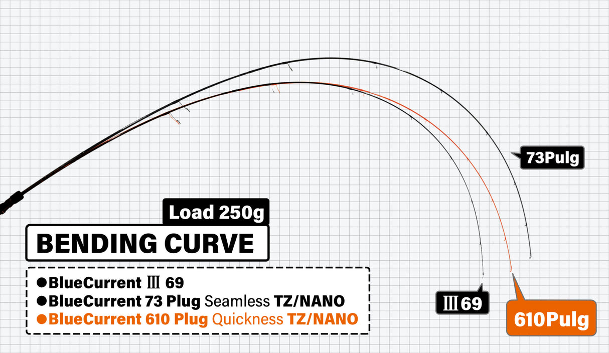 Yamaga Blanks - Blue Current 610 Plug TZ/Nano
