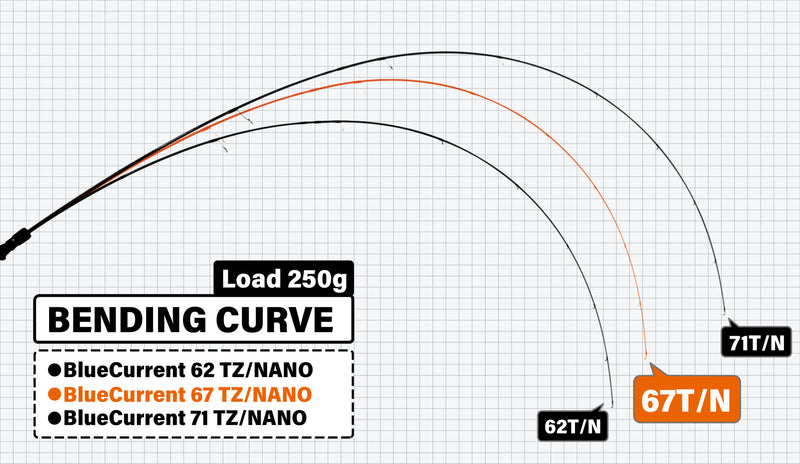 Yamaga Blanks - Blue Current 67TZ NANO Ajing Rod