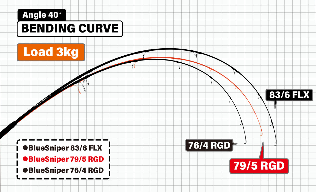 Yamaga Blanks - BlueSniper 79/5 RGD-MODE Boat Topwater Rod