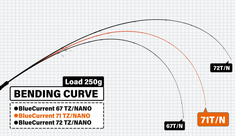 Yamaga Blanks - Blue Current 71 TZ/NANO Spinning Rod