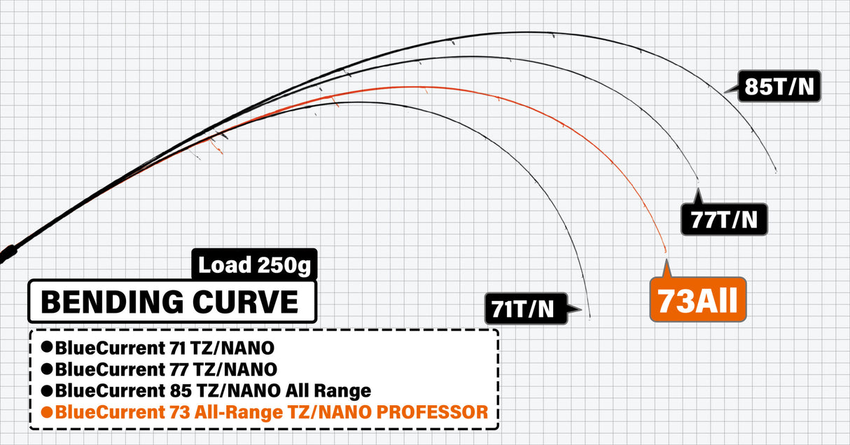 Yamaga Blanks - Blue Current 73All-Range TZ/Nano Elite