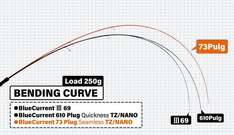 Yamaga Blanks - Blue Current 73Plug Seamless Spinning Rod