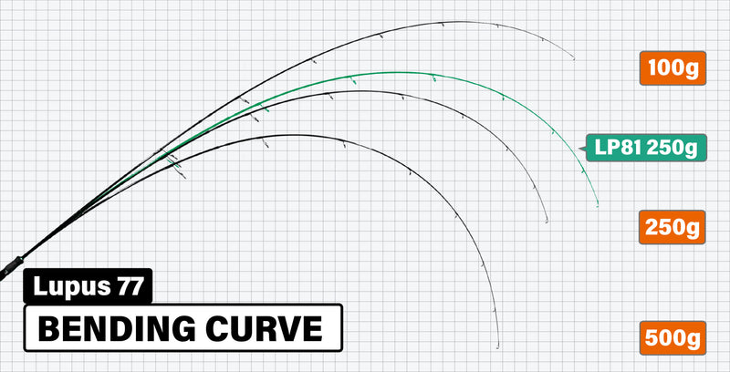Yamaga Blanks - Lupus 77 Trout Rod