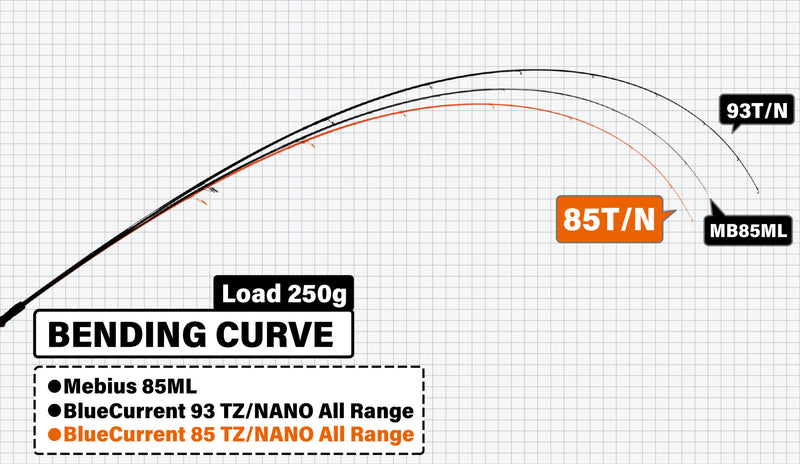 Yamaga Blanks - BlueCurrent 85 TZ/NANO All-Range