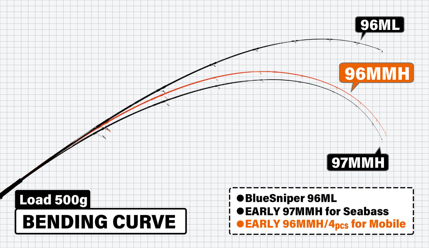Yamaga Blanks - EARLY for Mobile 96MMH Spinning Rod