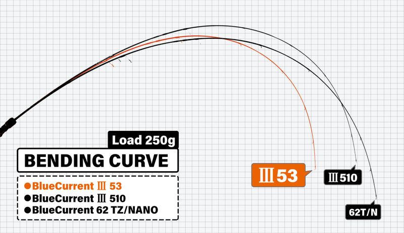 Yamaga Blanks - Blue Current III 53 Spinning Rod