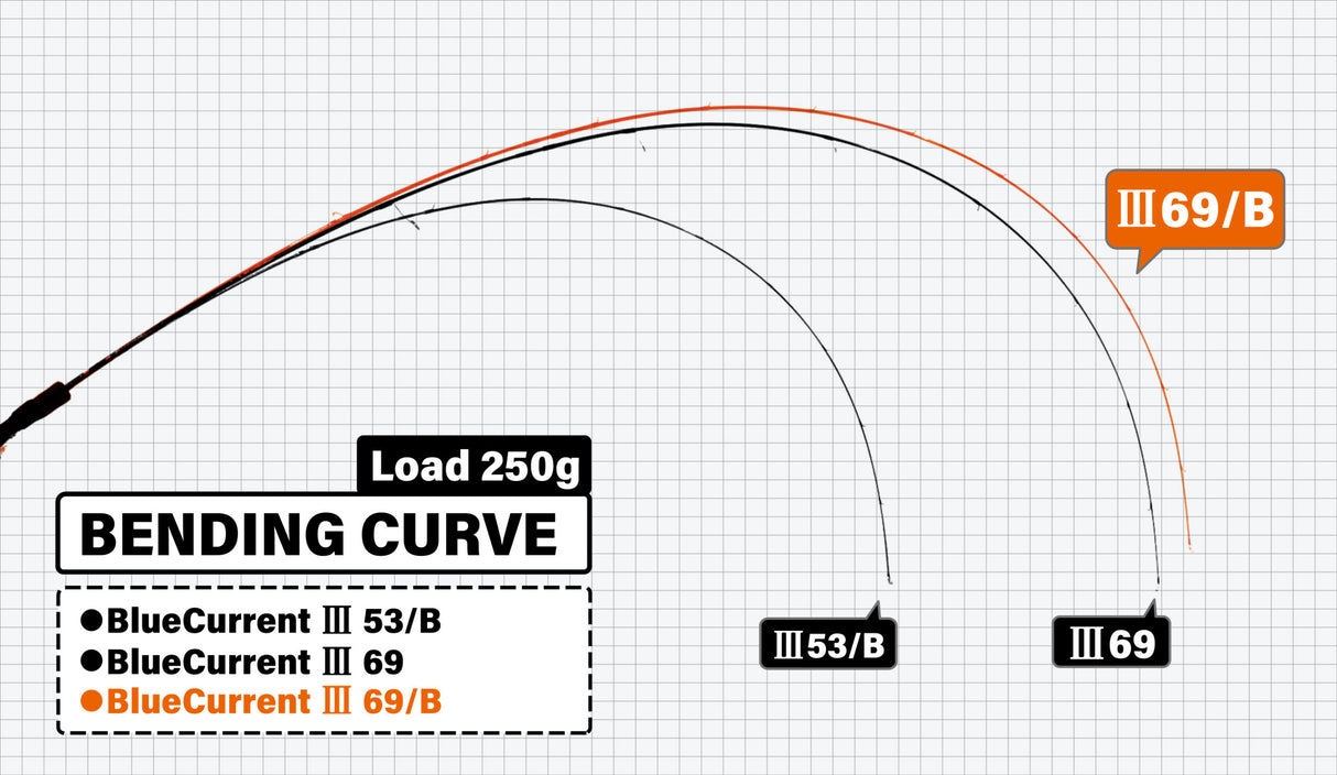 Yamaga Blanks - Blue Current III 69/B Overhead Ajing Rod