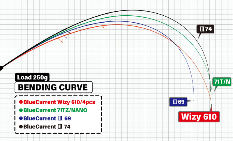 Yamaga Blanks - BlueCurrent Wizy 610 Ajing Rod (4 Piece)