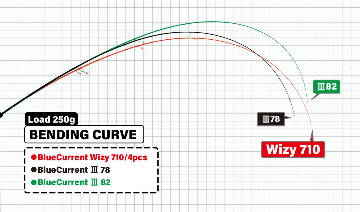 Yamaga Blanks - BlueCurrent Wizy 710 Ajing Rod (4 Piece)