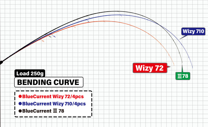 Yamaga Blanks - BlueCurrent Wizy 72 Ajing Rod (4 Piece)