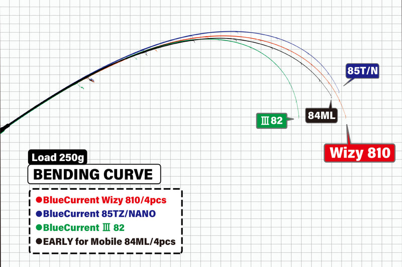 Yamaga Blanks - BlueCurrent Wizy 810 Ajing Rod (4 Piece)