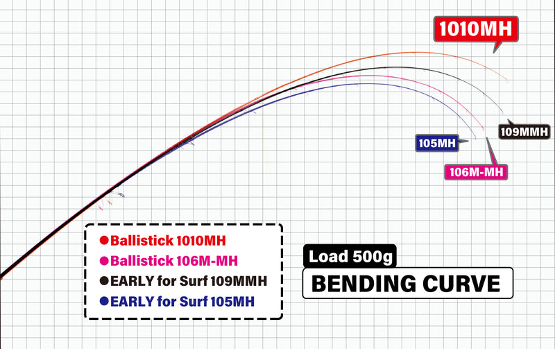 Yamaga Blanks - Ballistick 1010MH