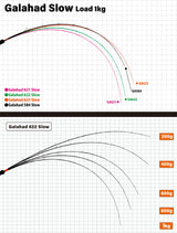 Yamaga Blanks - Galahad 622 Slow Global Overhead Rod