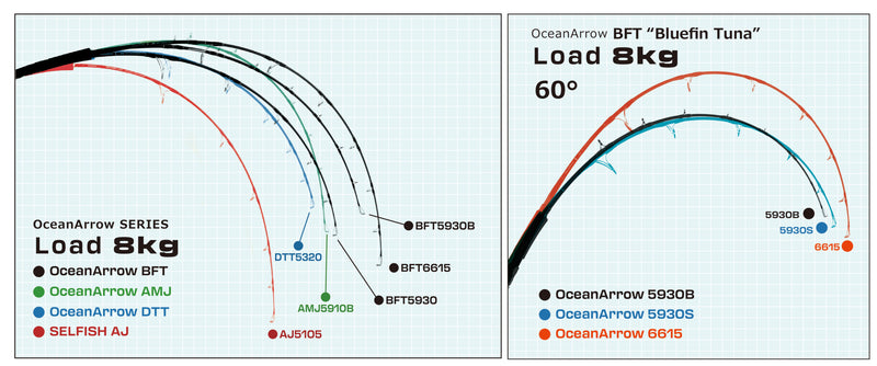 Ripple Fisher - Ocean Arrow 5930B Overhead Tuna Rod
