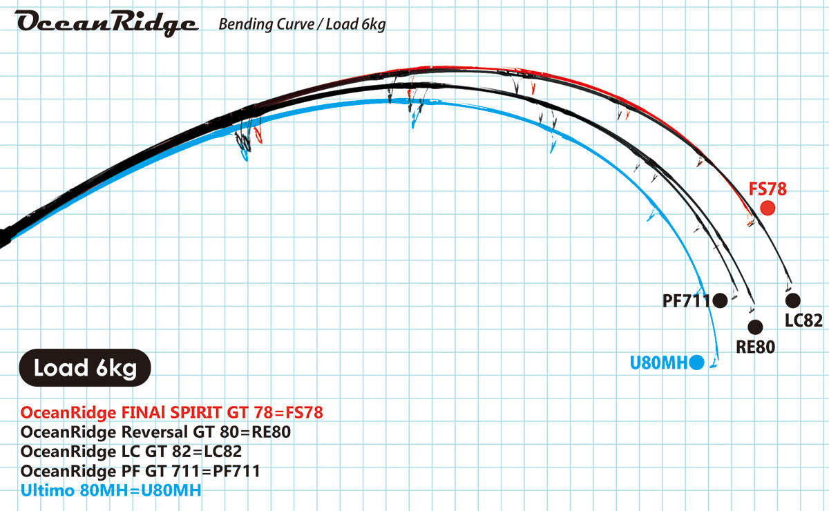 Ripple Fisher - OceanRidge LongCast GT82 Nano Topwater Rod