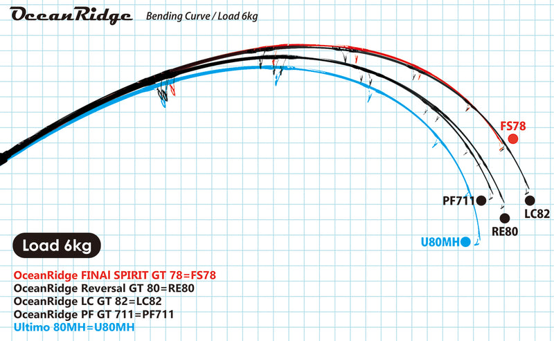 Ripple Fisher - OceanRidge PowerFight GT711 Nano Topwater Rod